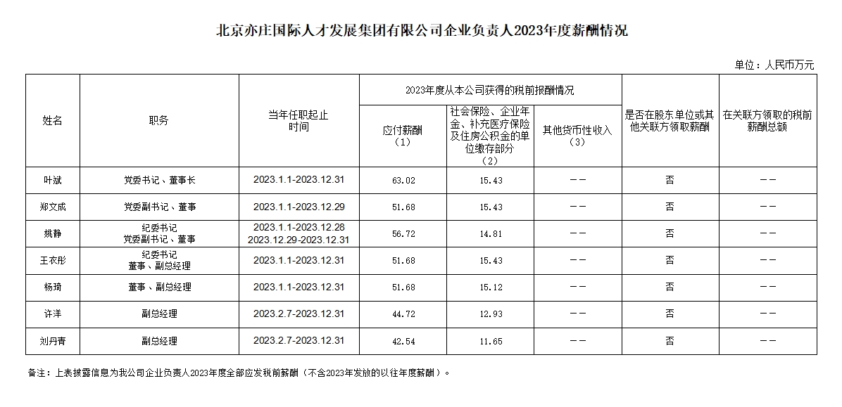 suncitygroup有限公司企业负责人2023年度薪酬情况.png